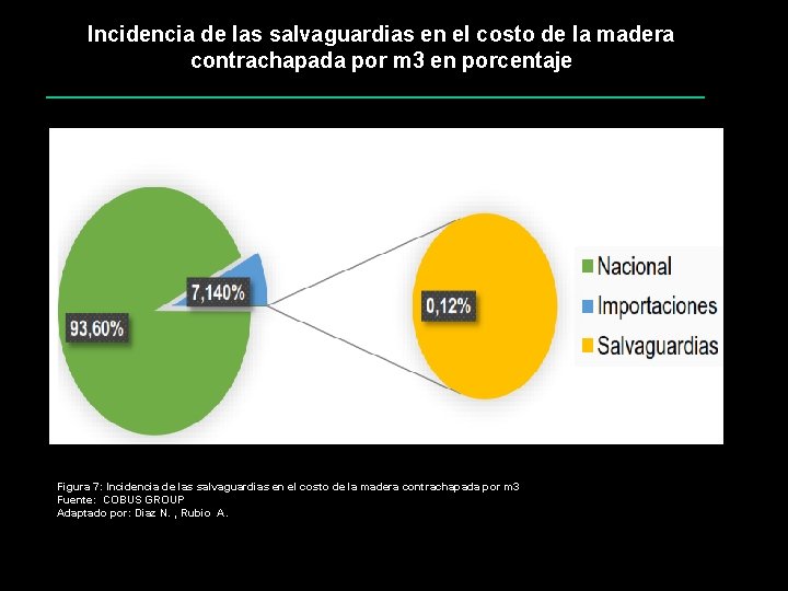 Incidencia de las salvaguardias en el costo de la madera contrachapada por m 3