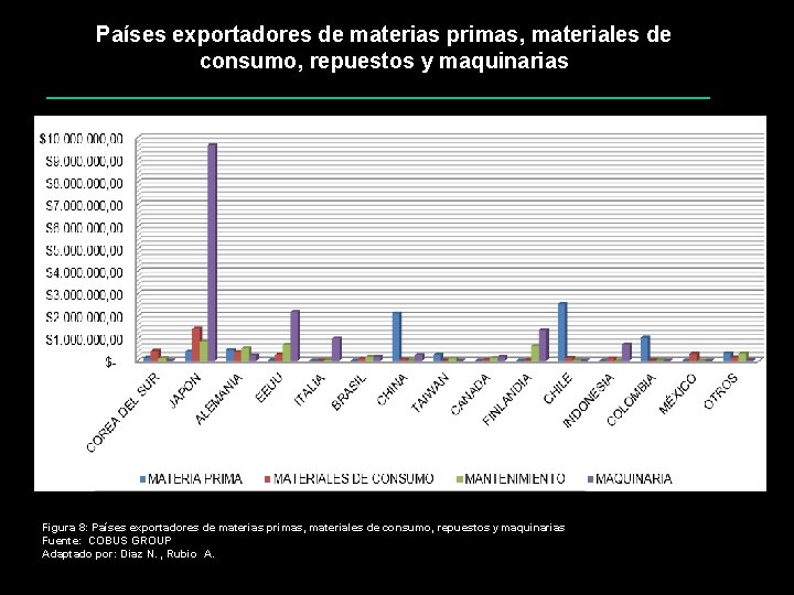 Países exportadores de materias primas, materiales de consumo, repuestos y maquinarias Figura 8: Países