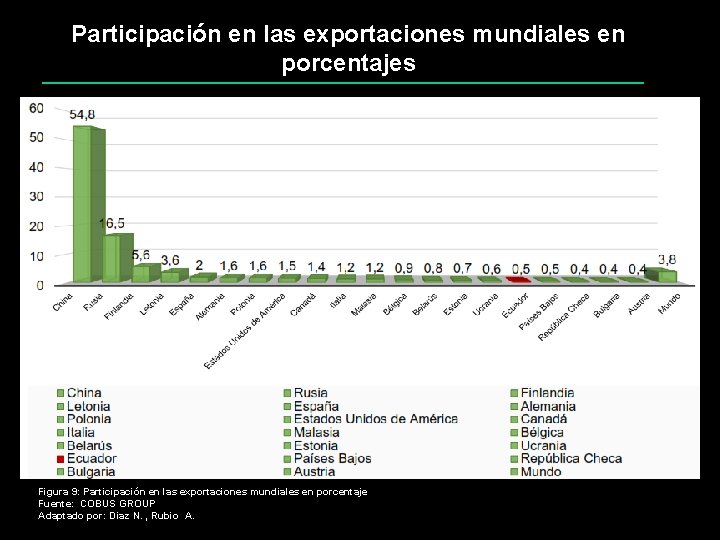 Participación en las exportaciones mundiales en porcentajes Figura 9: Participación en las exportaciones mundiales