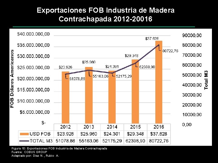 Exportaciones FOB Industria de Madera Contrachapada 2012 -20016 Figura 10: Exportaciones FOB Industria de