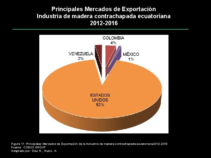 Principales Mercados de Exportación Industria de madera contrachapada ecuatoriana 2012 -2016 Figura 11: Principales