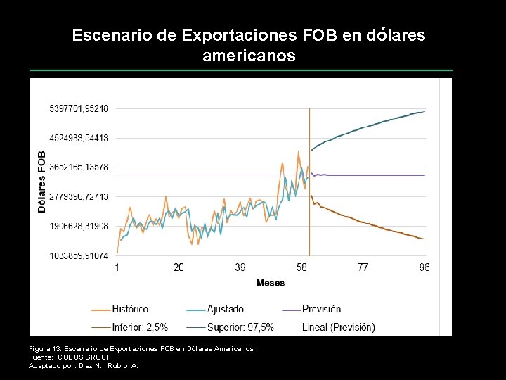 Escenario de Exportaciones FOB en dólares americanos Figura 13: Escenario de Exportaciones FOB en