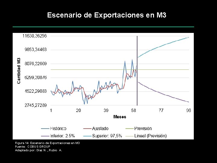 Escenario de Exportaciones en M 3 Figura 14: Escenario de Exportaciones en M 3