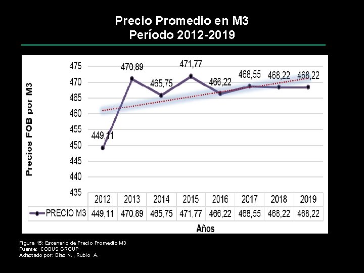 Precio Promedio en M 3 Período 2012 -2019 Figura 15: Escenario de Precio Promedio