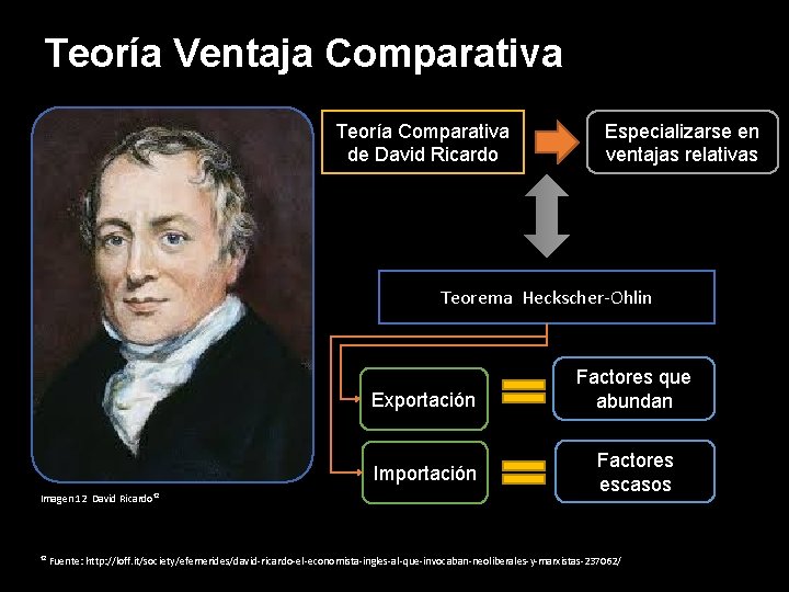 Teoría Ventaja Comparativa Teoría Comparativa de David Ricardo Especializarse en ventajas relativas Teorema Heckscher-Ohlin