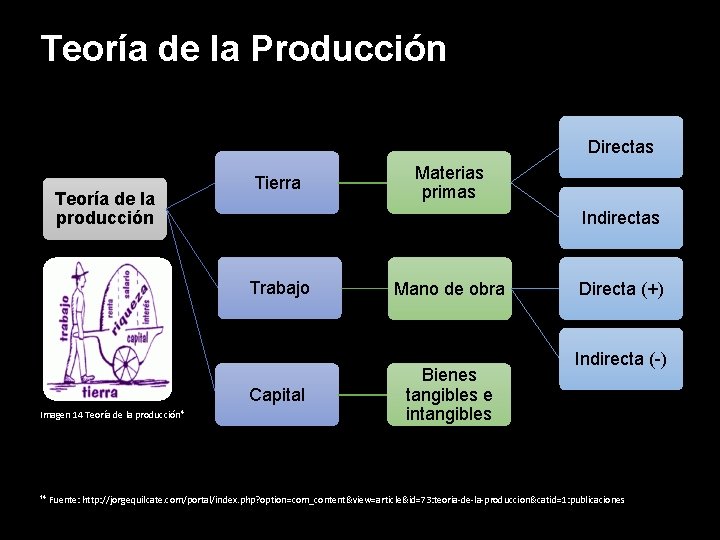 Teoría de la Producción Directas Teoría de la producción Tierra Indirectas Trabajo Capital Imagen