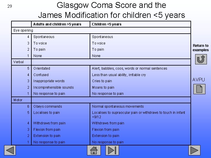 Glasgow Coma Score and the James Modification for children <5 years 29 Adults and