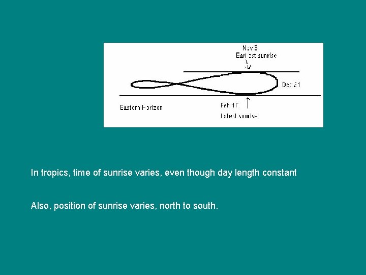 In tropics, time of sunrise varies, even though day length constant Also, position of In tropics, time of sunrise varies, even though day length constant Also, position of