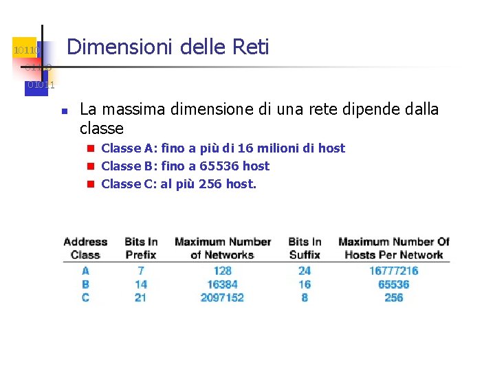 10110 Dimensioni delle Reti 01100 01011 n La massima dimensione di una rete dipende