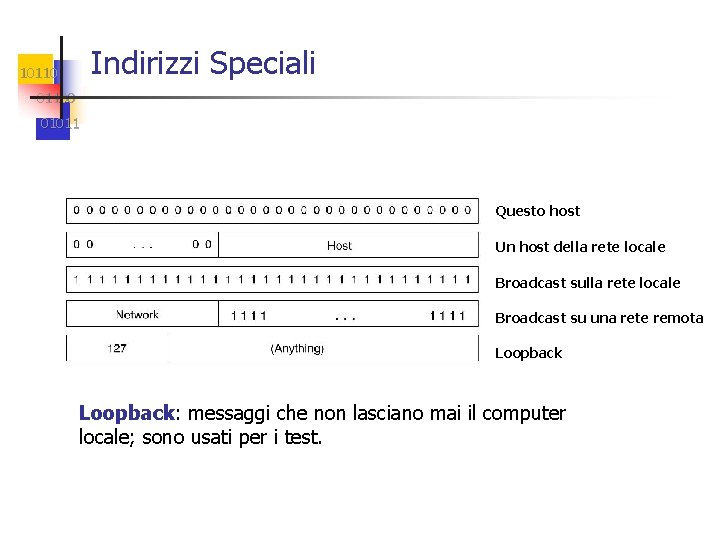 Indirizzi Speciali 101100 01011 Questo host Un host della rete locale Broadcast su una
