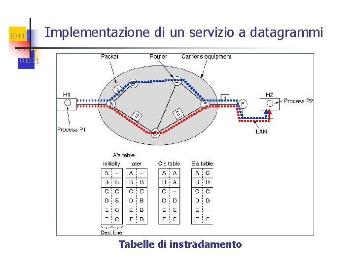 10110 Implementazione di un servizio a datagrammi 01100 01011 Tabelle di instradamento 