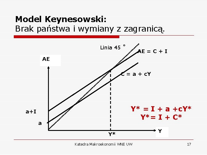 Model Keynesowski: Brak państwa i wymiany z zagranicą. Linia 45 ˚ AE = C