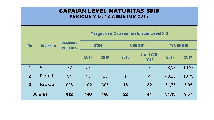 CAPAIAN LEVEL MATURITAS SPIP PERIODE S. D. 18 AGUSTUS 2017 Target dan Capaian maturitas