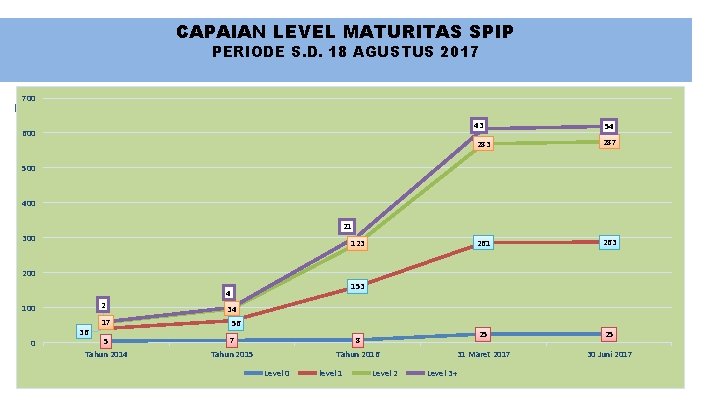  CAPAIAN LEVEL MATURITAS SPIP PERIODE S. D. 18 AGUSTUS 2017 ISNAN IAN 700