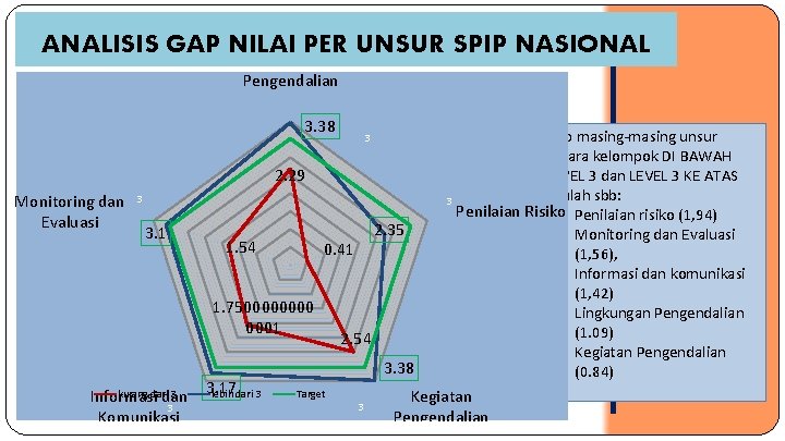 ANALISIS GAP NILAI PER UNSUR SPIP NASIONAL Lingkungan Pengendalian 3. 38 3 2. 29