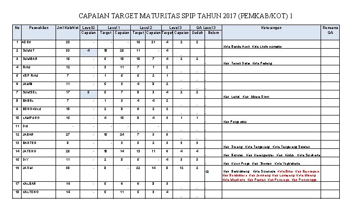 CAPAIAN TARGET MATURITAS SPIP TAHUN 2017 (PEMKAB/KOT) 1 No Perwakilan Jml Kab/Kot Level 0