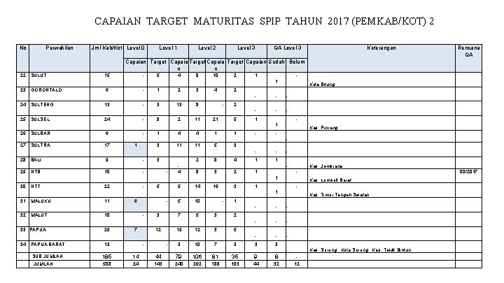 CAPAIAN TARGET MATURITAS SPIP TAHUN 2017 (PEMKAB/KOT) 2 No Perwakilan Jml Kab/Kot Level 0