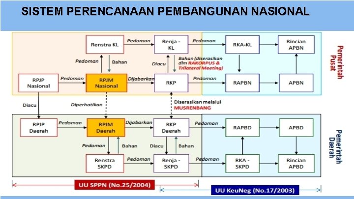 SISTEM PERENCANAAN PEMBANGUNAN NASIONAL 