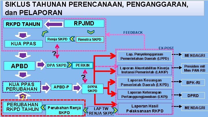 SIKLUS TAHUNAN PERENCANAAN, PENGANGGARAN, dan PELAPORAN RPJMD RKPD TAHUN FEEDBACK KUA PPAS Renja SKPD