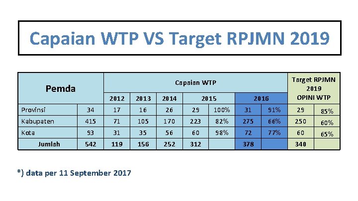 Capaian WTP VS Target RPJMN 2019 OPINI WTP Capaian WTP Pemda 2012 2013 2014