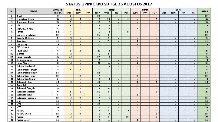 STATUS OPINI LKPD SD TGL 25 AGUSTUS 2017 No PEMDA 1 2 3 4