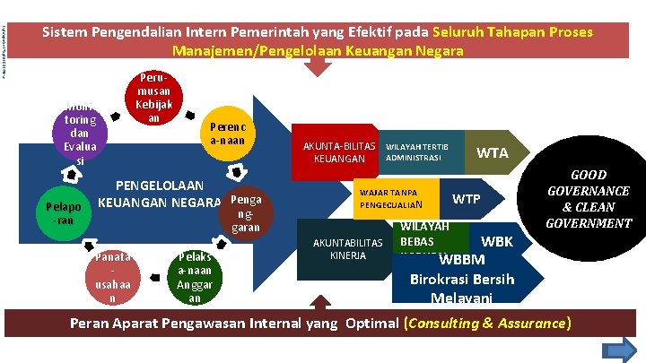 tupimpinan 27 april 2012@hw Sistem Pengendalian Intern Pemerintah yang Efektif pada Seluruh Tahapan Proses