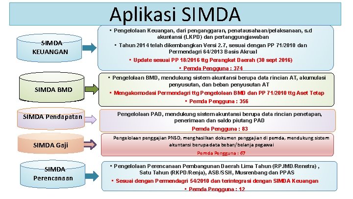 Aplikasi SIMDA 30 SIMDA KEUANGAN • Pengelolaan Keuangan, dari penganggaran, penatausahaan/pelaksanaan, s. d akuntansi