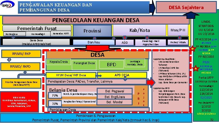 PENGAWALAN KEUANGAN DAN PEMBANGUNAN DESA Sejahtera PENGELOLAAN KEUANGAN DESA Pemerintah Pusat Kemenkeu Kab/Kota Provinsi