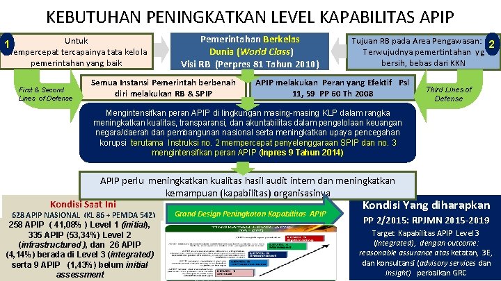 KEBUTUHAN PENINGKATKAN LEVEL KAPABILITAS APIP Untuk mempercepat tercapainya tata kelola pemerintahan yang baik 1