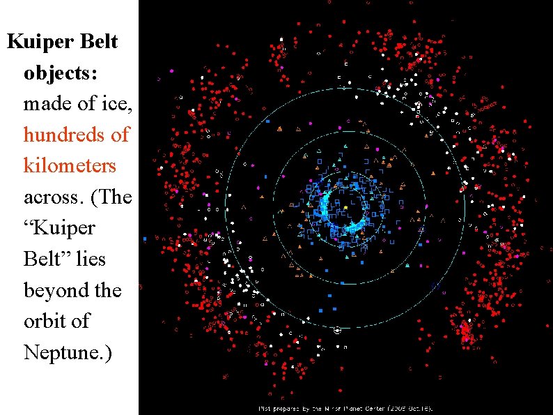 Kuiper Belt objects: made of ice, hundreds of kilometers across. (The “Kuiper Belt” lies