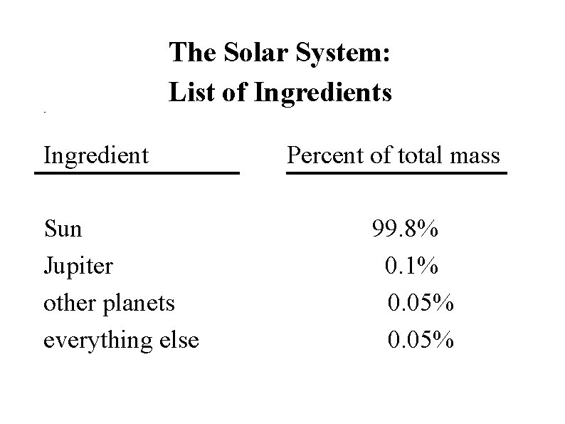 The Solar System: List of Ingredients Ingredient Sun Jupiter other planets everything else Percent