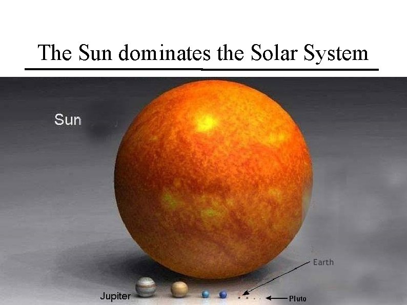 The Sun dominates the Solar System 