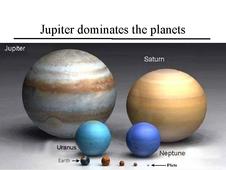 Jupiter dominates the planets 