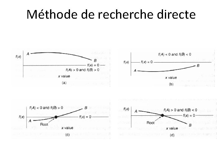 Méthode de recherche directe 