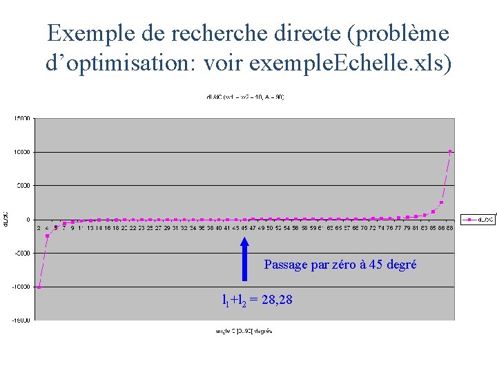 Exemple de recherche directe (problème d’optimisation: voir exemple. Echelle. xls) Passage par zéro à