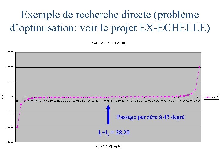 Exemple de recherche directe (problème d’optimisation: voir le projet EX-ECHELLE) Passage par zéro à