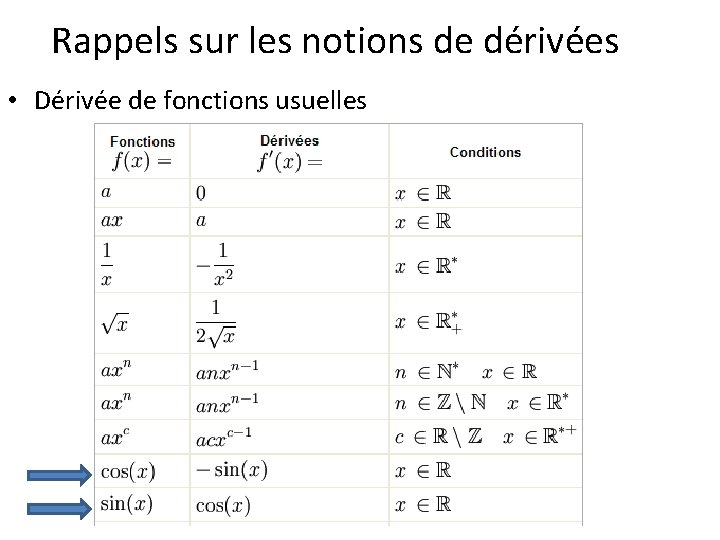 Rappels sur les notions de dérivées • Dérivée de fonctions usuelles 