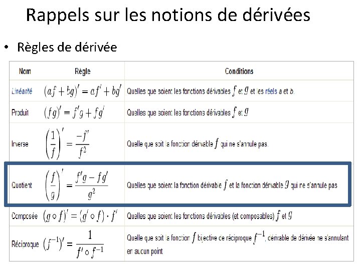 Rappels sur les notions de dérivées • Règles de dérivée 