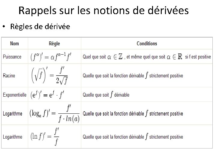 Rappels sur les notions de dérivées • Règles de dérivée 