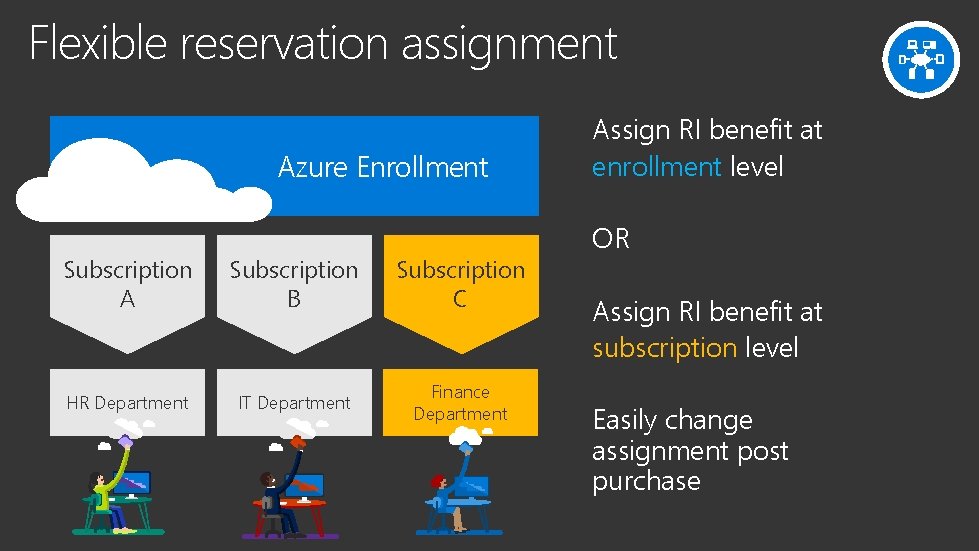Flexible reservation assignment Azure Enrollment Subscription A Subscription B Subscription C HR Department IT