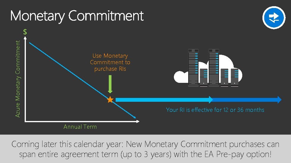Azure Monetary Commitment $ Use Monetary Commitment to purchase RIs Your RI is effective