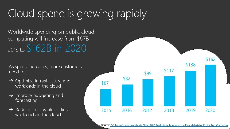 Cloud spend is growing rapidly Worldwide spending on public cloud computing will increase from