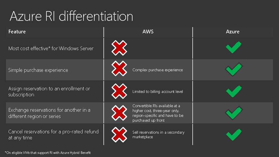 Azure RI differentiation Feature AWS Most cost effective* for Windows Server Simple purchase experience