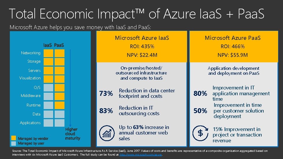 Total Economic Impact™ of Azure Iaa. S + Paa. S Microsoft Azure helps you