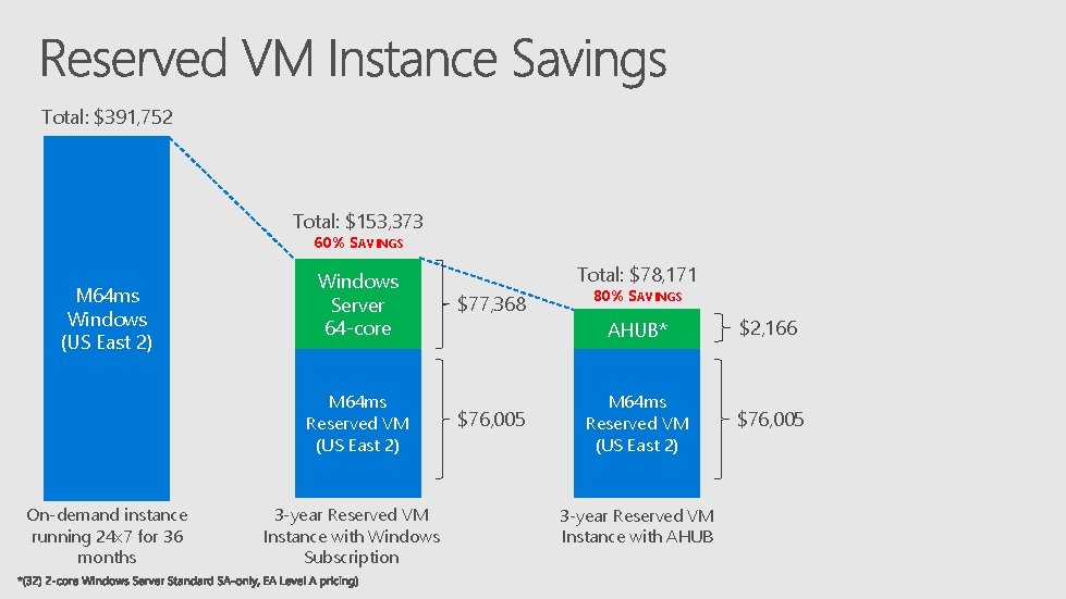 Total: $391, 752 Total: $153, 373 60% SAVINGS M 64 ms Windows (US East