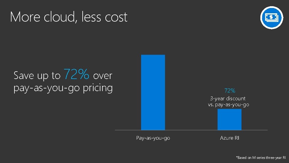 More cloud, less cost Save up to 72% over pay-as-you-go pricing 3 -year discount