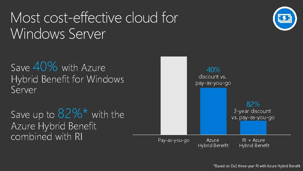 Most cost-effective cloud for Windows Server Save 40% with Azure Hybrid Benefit for Windows