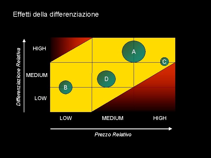 Differenziazione Relativa Effetti della differenziazione HIGH A C MEDIUM D B LOW MEDIUM Prezzo