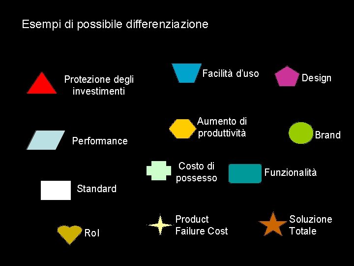 Esempi di possibile differenziazione Protezione degli investimenti Performance Facilità d’uso Aumento di produttività Costo