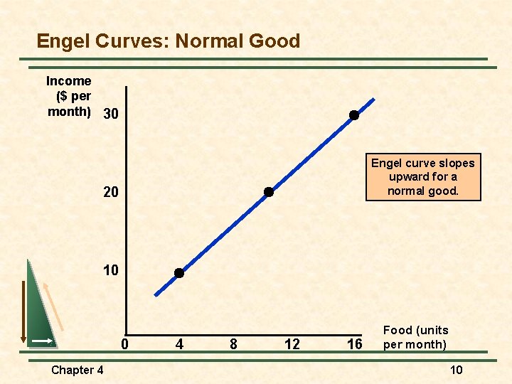 Engel Curves: Normal Good Income ($ per month) 30 Engel curve slopes upward for